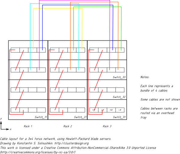 Torus Networks Design | ClusterDesign.org