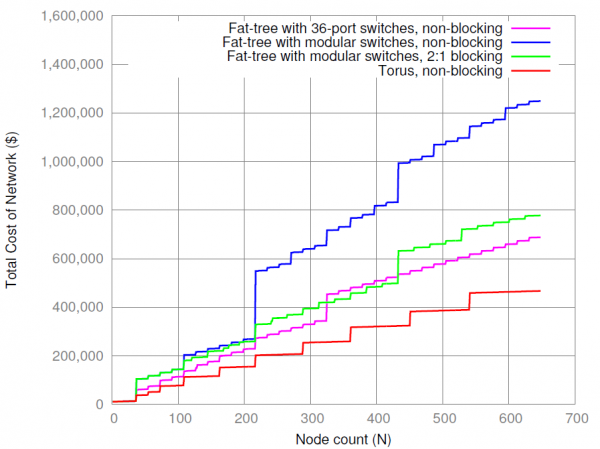 network-cost-comparison-648-nodes