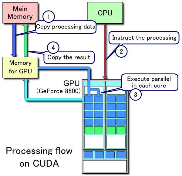 Processing flow on CUDA can soon be made obsolete. Image by Wikipedia user Tosaka. Source: Wikimedia Commons.